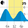 Cook Landing Cemetery tide chart for Wednesday, March 25, 2026