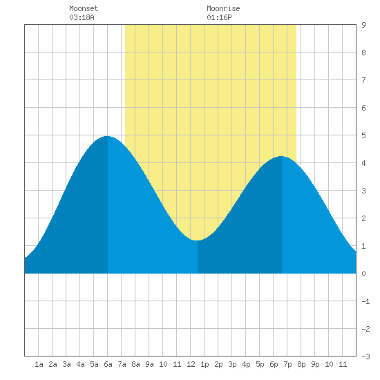 Cook Landing Cemetery tide chart for Thursday, March 26, 2026