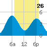 Cook Landing Cemetery tide chart for Thursday, March 26, 2026