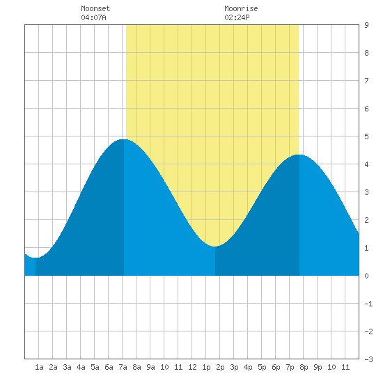 Cook Landing Cemetery tide chart for Friday, March 27, 2026