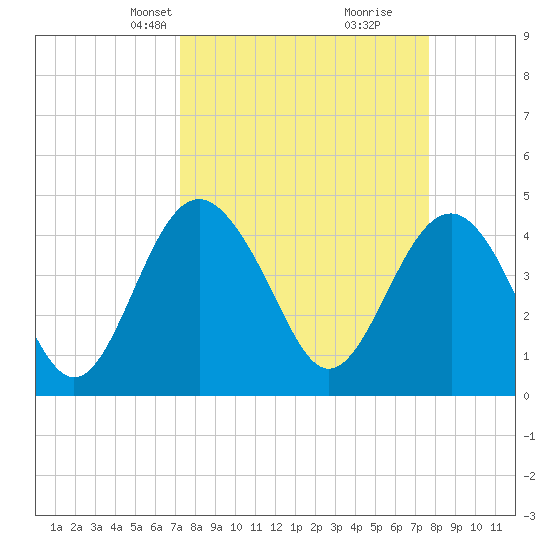 Cook Landing Cemetery tide chart for Saturday, March 28, 2026