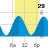 Cook Landing Cemetery tide chart for Sunday, March 29, 2026