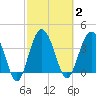 Cook Landing Cemetery tide chart for Monday, March 2, 2026