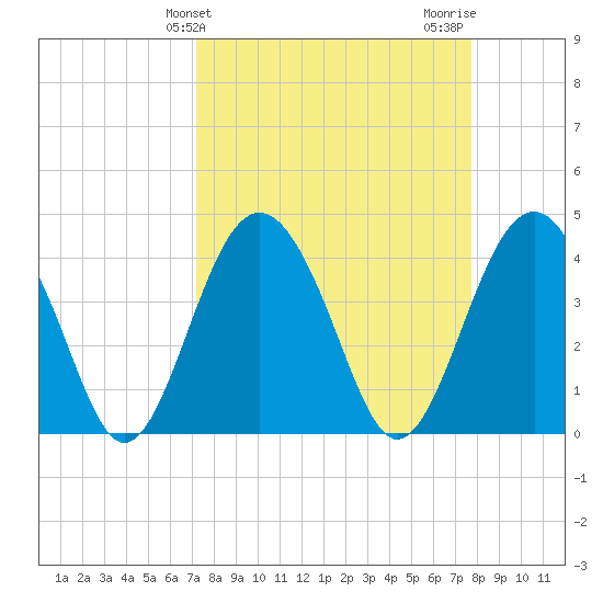 Cook Landing Cemetery tide chart for Monday, March 30, 2026