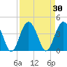 Cook Landing Cemetery tide chart for Monday, March 30, 2026