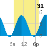 Cook Landing Cemetery tide chart for Tuesday, March 31, 2026