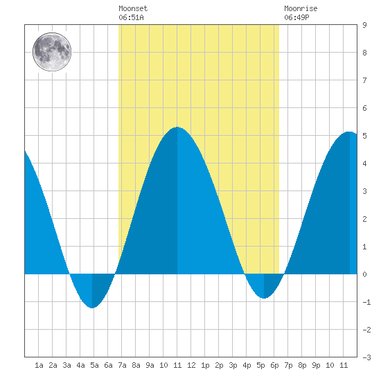 Cook Landing Cemetery tide chart for Tuesday, March 3, 2026