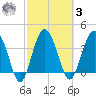 Cook Landing Cemetery tide chart for Tuesday, March 3, 2026