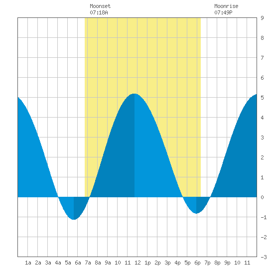 Cook Landing Cemetery tide chart for Wednesday, March 4, 2026
