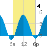 Cook Landing Cemetery tide chart for Wednesday, March 4, 2026
