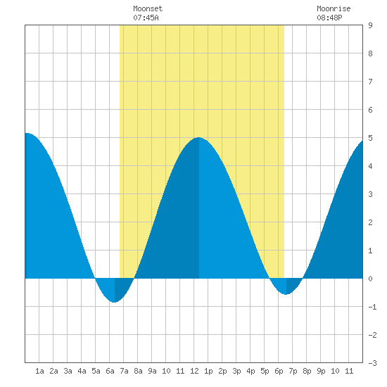 Cook Landing Cemetery tide chart for Thursday, March 5, 2026