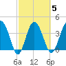 Cook Landing Cemetery tide chart for Thursday, March 5, 2026