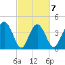 Cook Landing Cemetery tide chart for Saturday, March 7, 2026