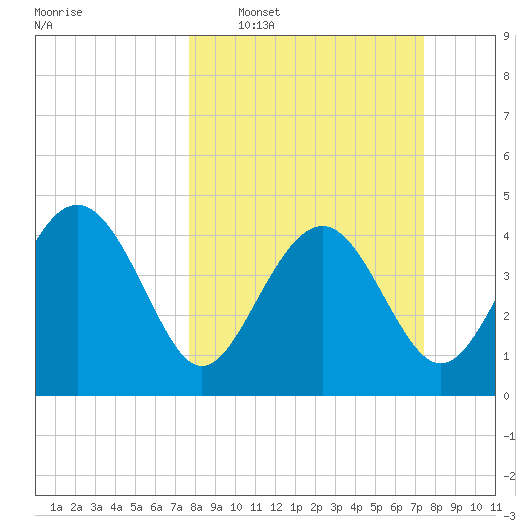 Cook Landing Cemetery tide chart for Sunday, March 8, 2026