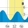 Cook Landing Cemetery tide chart for Sunday, March 8, 2026
