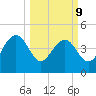 Cook Landing Cemetery tide chart for Monday, March 9, 2026