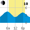 Cook Landing Cemetery tide chart for Friday, April 10, 2026