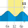 Cook Landing Cemetery tide chart for Saturday, April 11, 2026