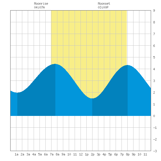 Cook Landing Cemetery tide chart for Sunday, April 12, 2026