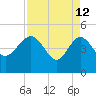 Cook Landing Cemetery tide chart for Sunday, April 12, 2026