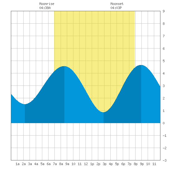 Cook Landing Cemetery tide chart for Monday, April 13, 2026