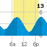 Cook Landing Cemetery tide chart for Monday, April 13, 2026