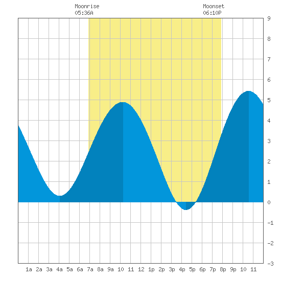 Cook Landing Cemetery tide chart for Wednesday, April 15, 2026