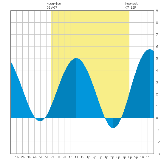 Cook Landing Cemetery tide chart for Thursday, April 16, 2026