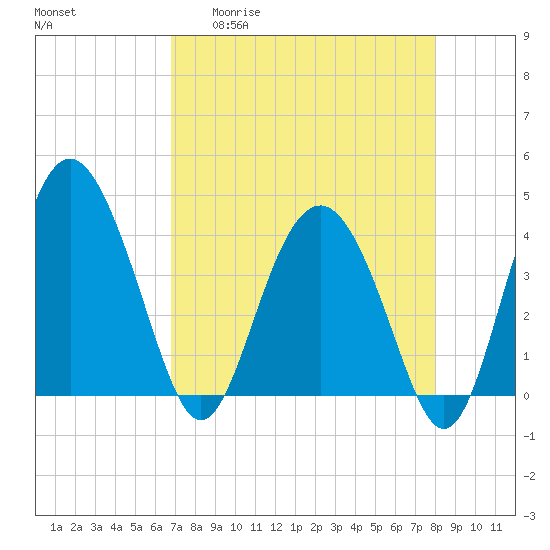 Cook Landing Cemetery tide chart for Monday, April 20, 2026