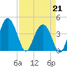 Cook Landing Cemetery tide chart for Tuesday, April 21, 2026