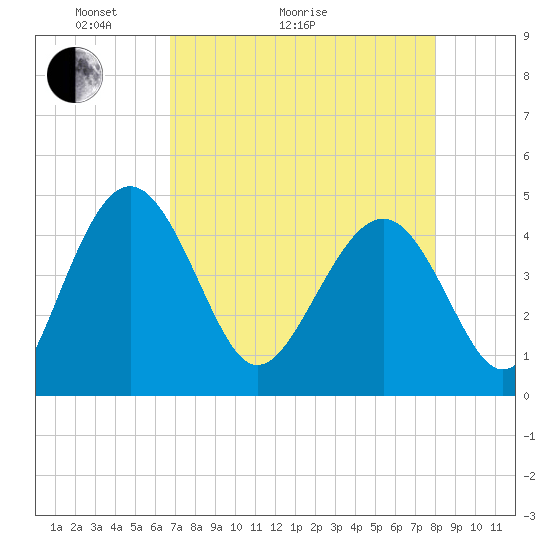 Cook Landing Cemetery tide chart for Thursday, April 23, 2026