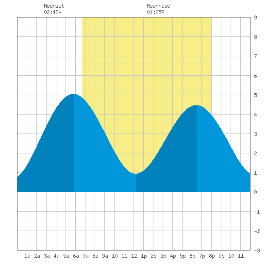 Cook Landing Cemetery tide chart for Friday, April 24, 2026