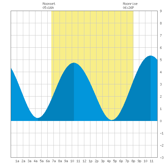 Cook Landing Cemetery tide chart for Wednesday, April 29, 2026
