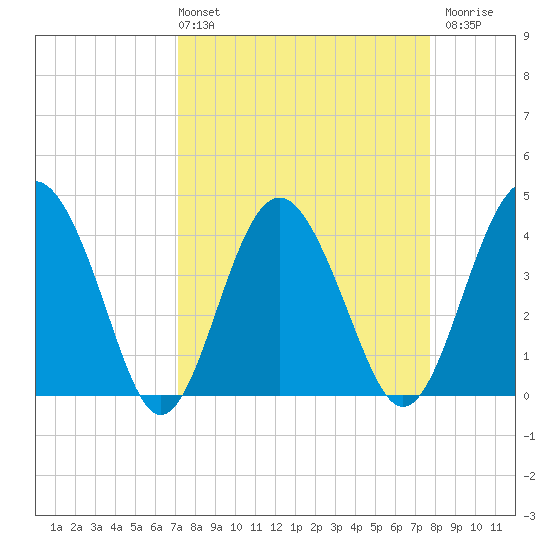 Cook Landing Cemetery tide chart for Thursday, April 2, 2026
