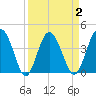 Cook Landing Cemetery tide chart for Thursday, April 2, 2026