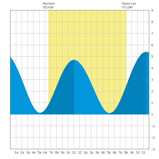 Cook Landing Cemetery tide chart for Thursday, April 30, 2026