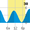 Cook Landing Cemetery tide chart for Thursday, April 30, 2026