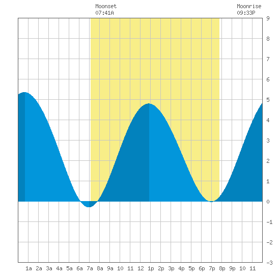 Cook Landing Cemetery tide chart for Friday, April 3, 2026