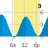 Cook Landing Cemetery tide chart for Friday, April 3, 2026
