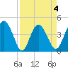 Cook Landing Cemetery tide chart for Saturday, April 4, 2026