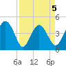 Cook Landing Cemetery tide chart for Sunday, April 5, 2026