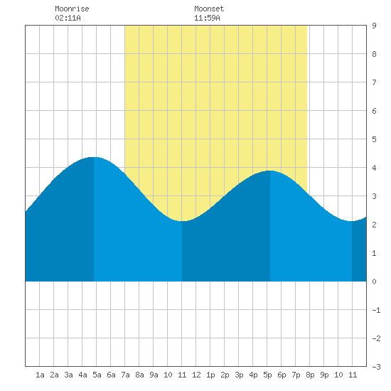 Cook Landing Cemetery tide chart for Thursday, April 9, 2026