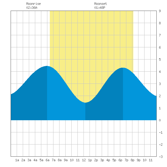 Cook Landing Cemetery tide chart for Sunday, May 10, 2026