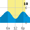 Cook Landing Cemetery tide chart for Sunday, May 10, 2026