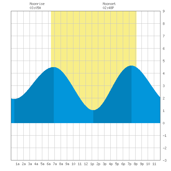 Cook Landing Cemetery tide chart for Monday, May 11, 2026
