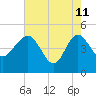 Cook Landing Cemetery tide chart for Monday, May 11, 2026