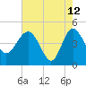 Cook Landing Cemetery tide chart for Tuesday, May 12, 2026