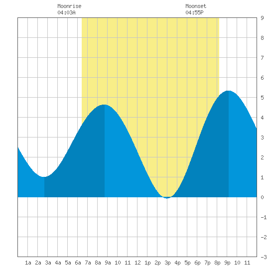 Cook Landing Cemetery tide chart for Wednesday, May 13, 2026