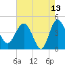 Cook Landing Cemetery tide chart for Wednesday, May 13, 2026