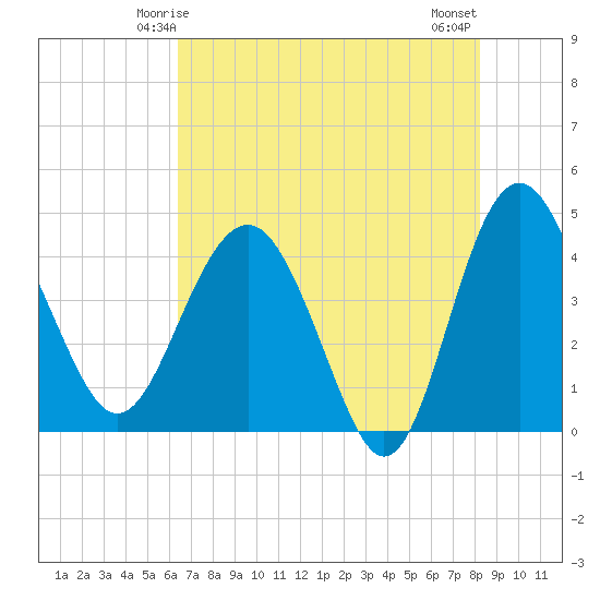 Cook Landing Cemetery tide chart for Thursday, May 14, 2026